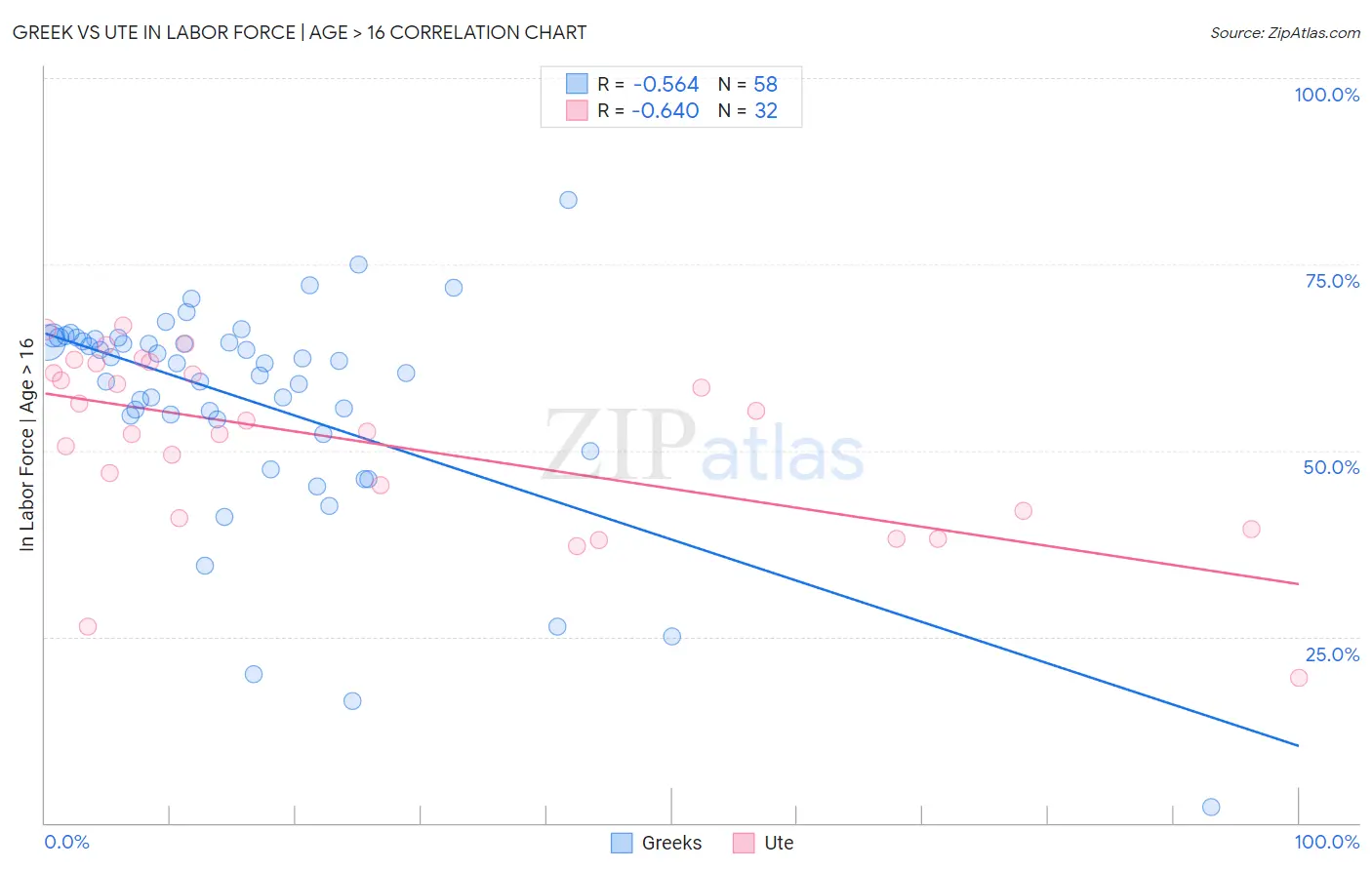 Greek vs Ute In Labor Force | Age > 16