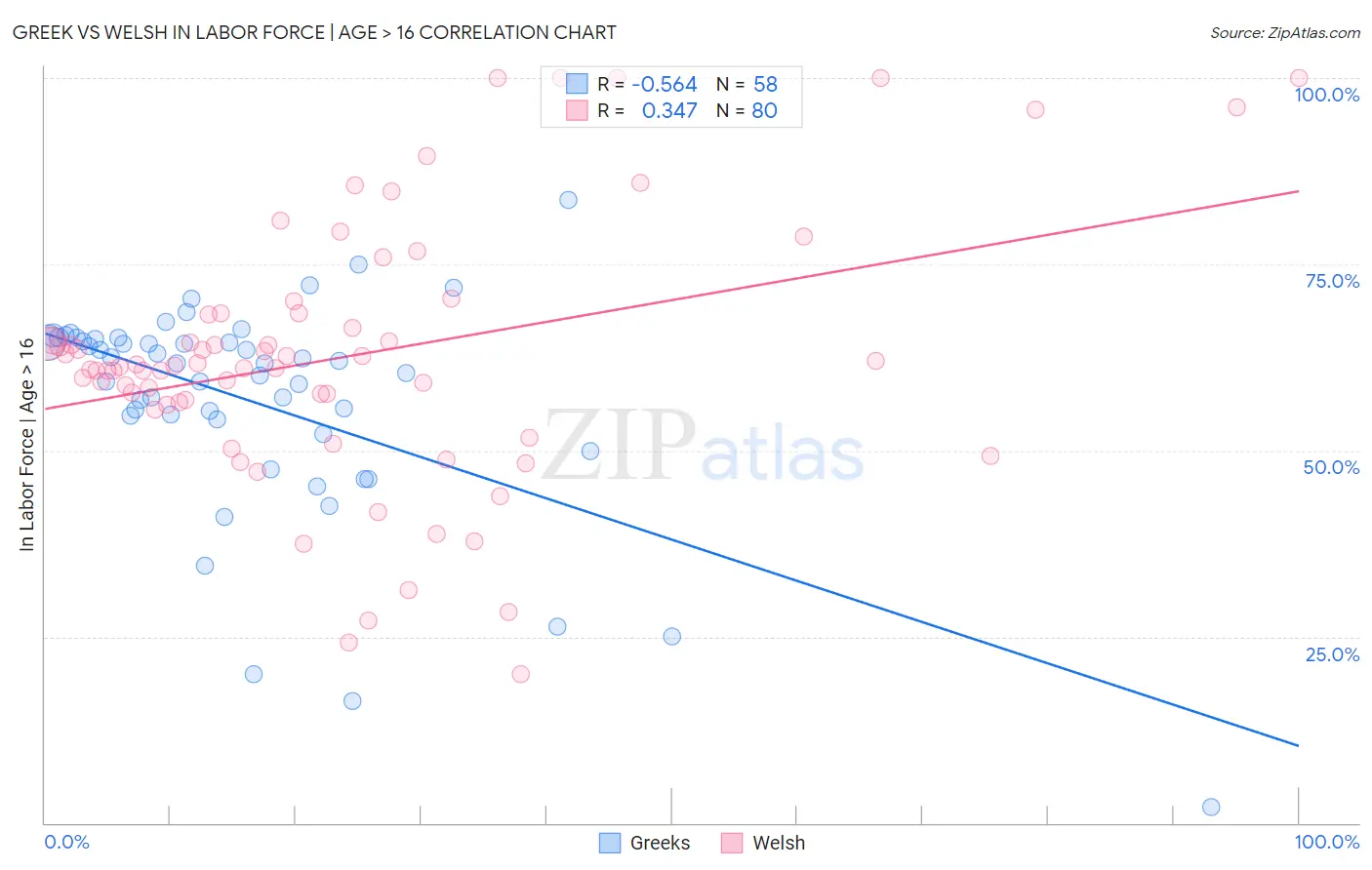 Greek vs Welsh In Labor Force | Age > 16