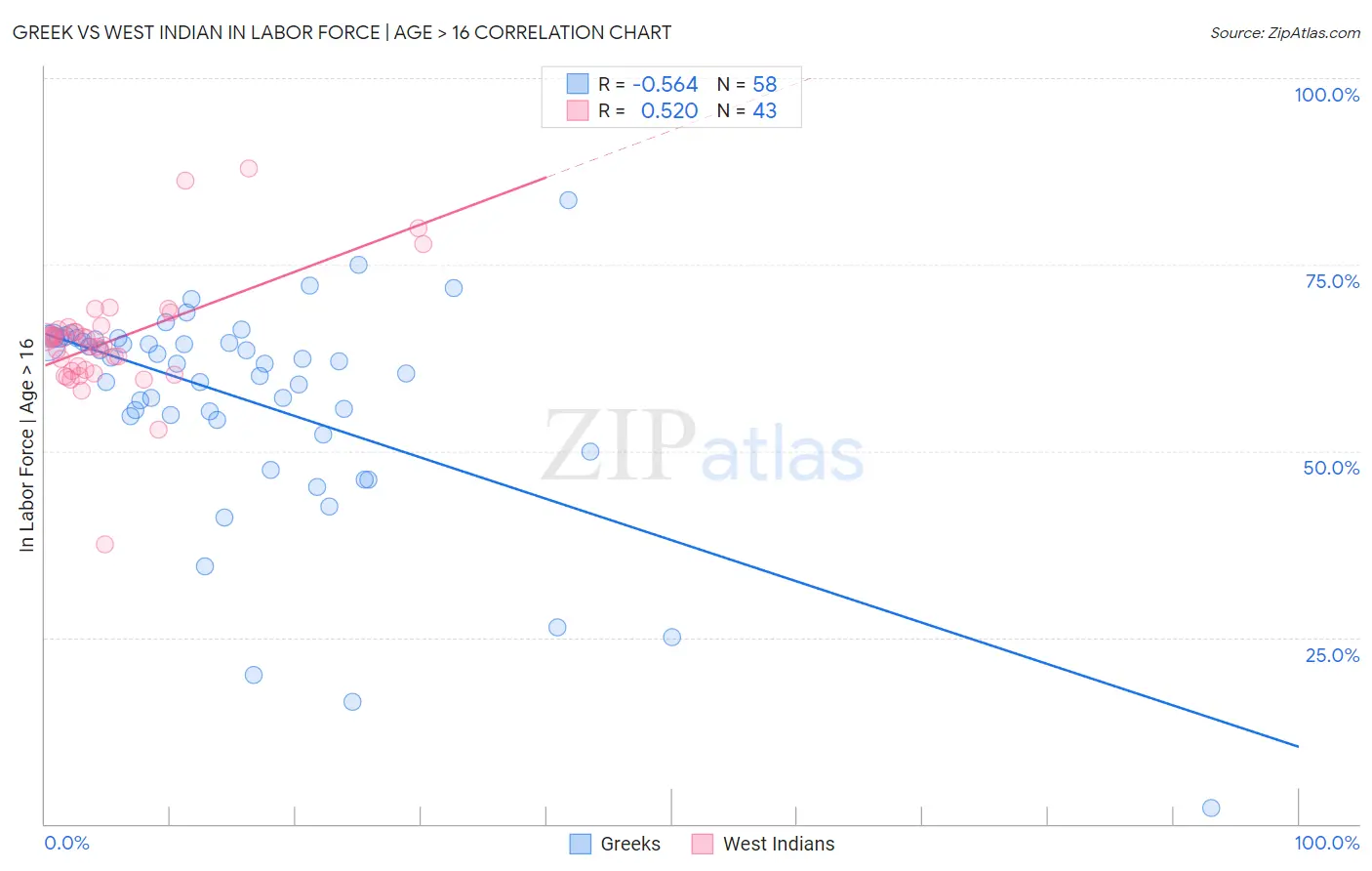 Greek vs West Indian In Labor Force | Age > 16