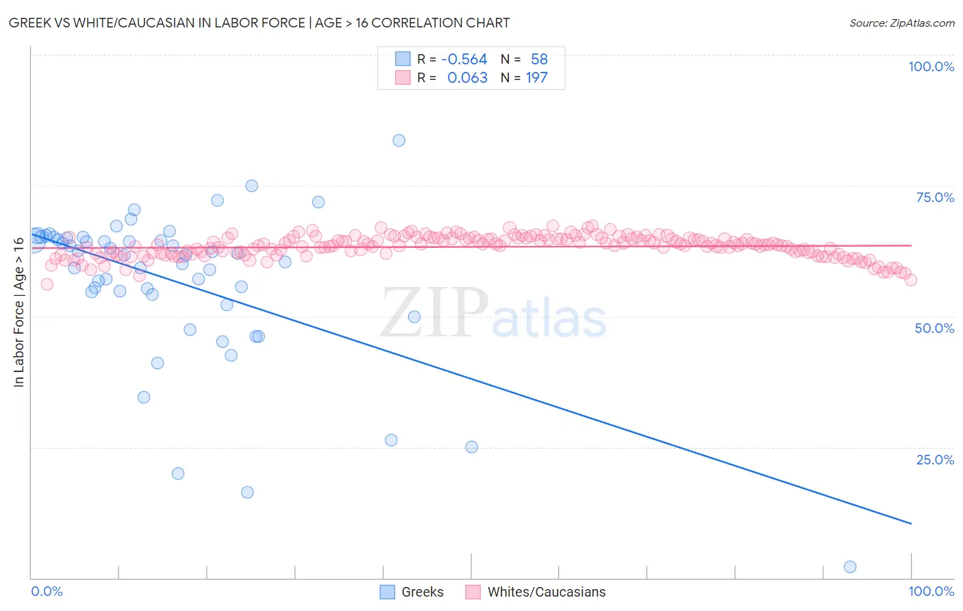 Greek vs White/Caucasian In Labor Force | Age > 16
