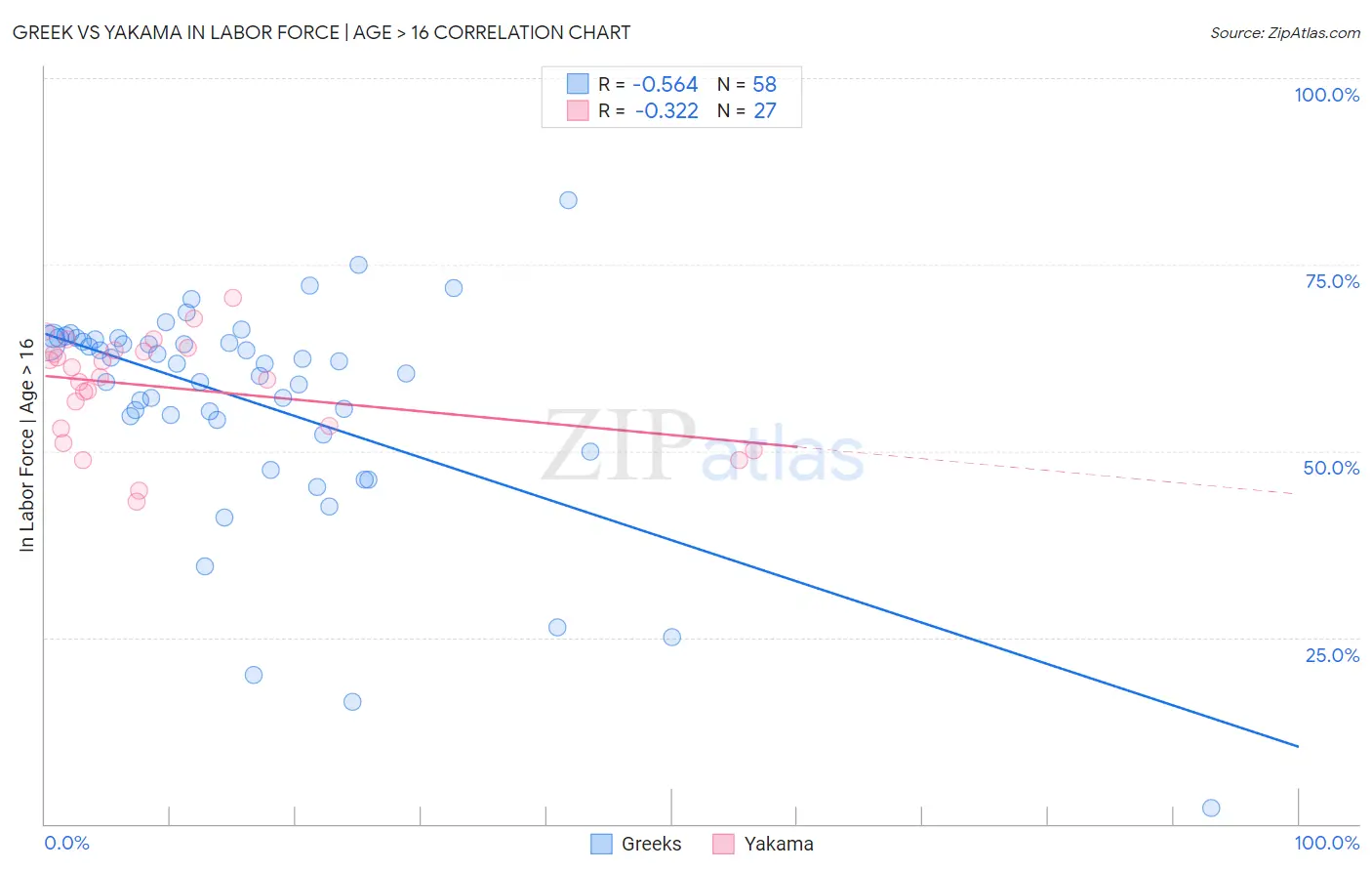 Greek vs Yakama In Labor Force | Age > 16