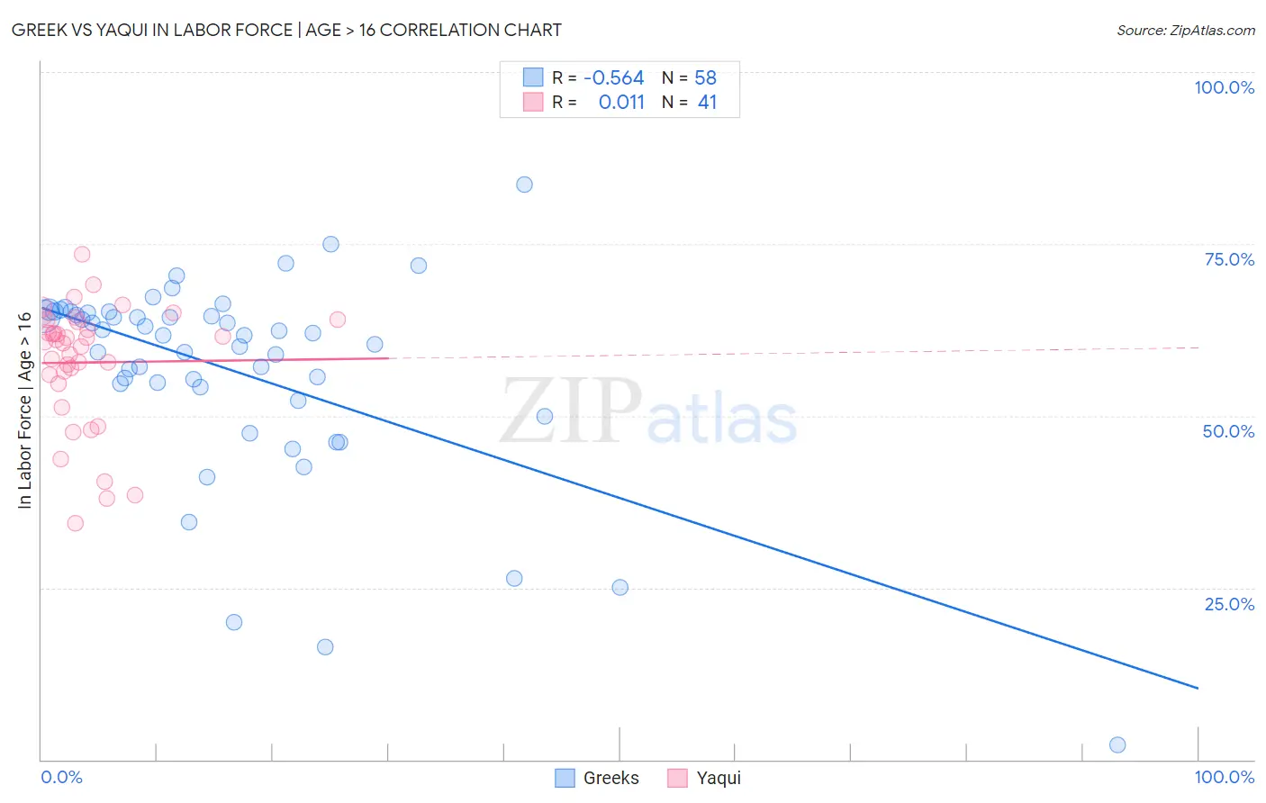 Greek vs Yaqui In Labor Force | Age > 16
