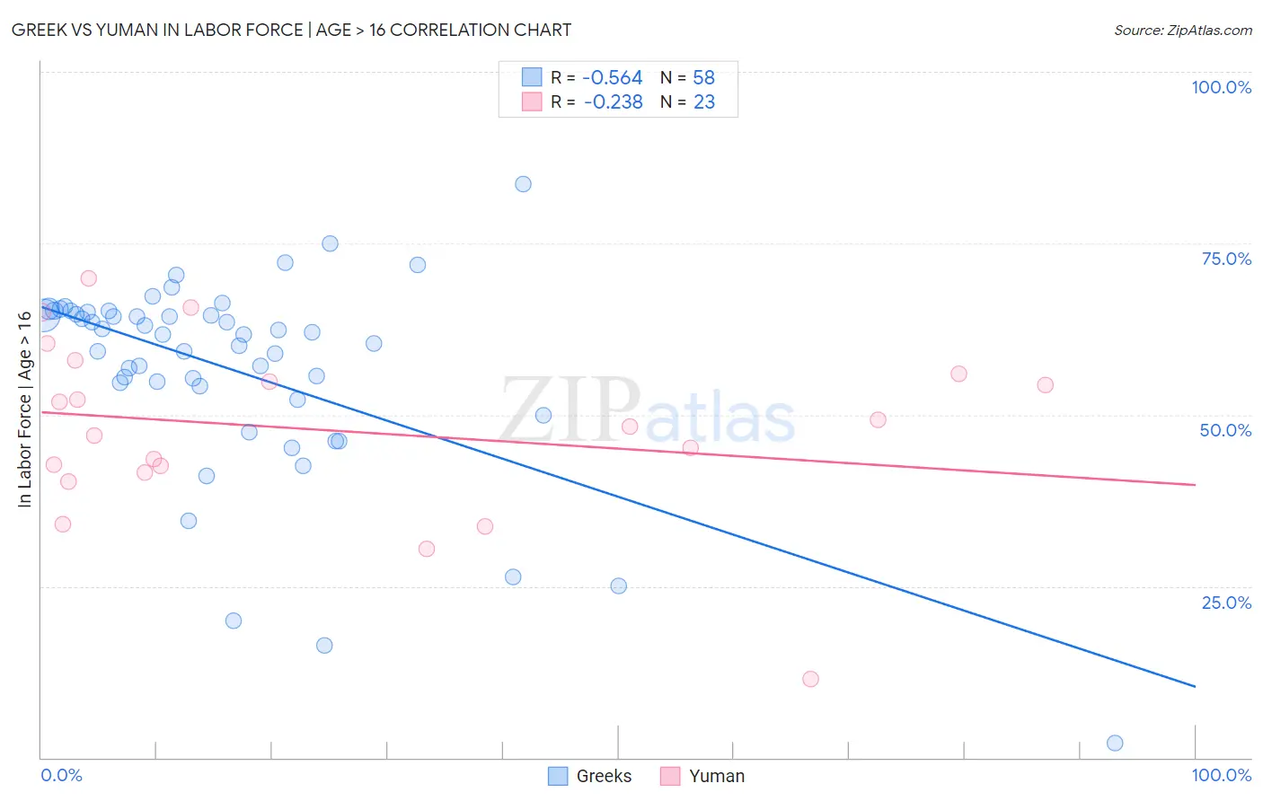 Greek vs Yuman In Labor Force | Age > 16