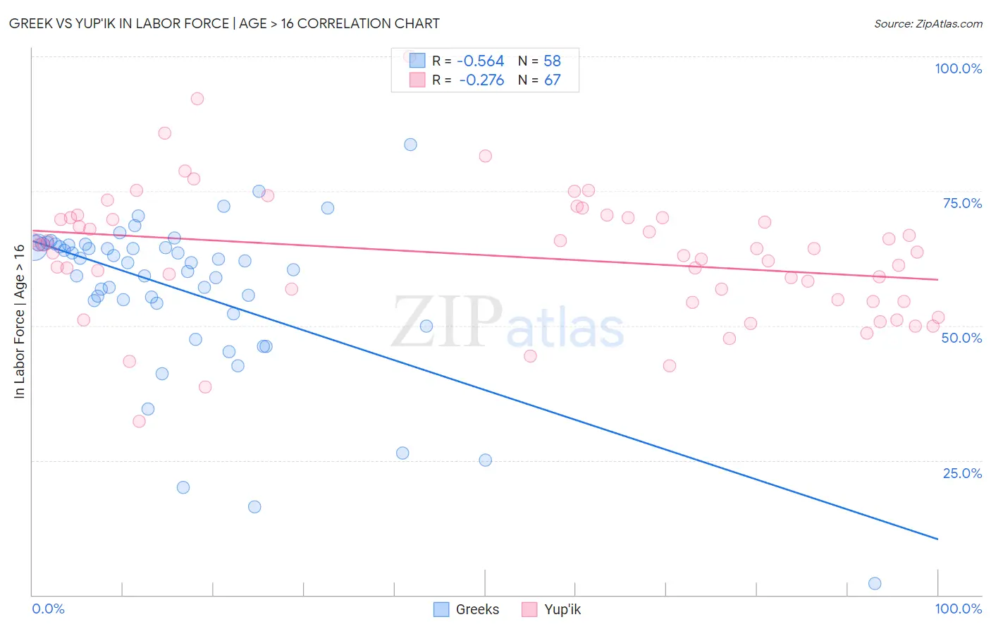 Greek vs Yup'ik In Labor Force | Age > 16