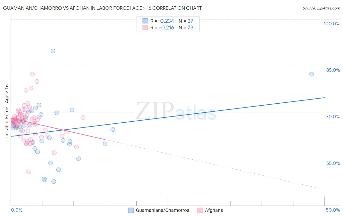 Guamanian/Chamorro vs Afghan In Labor Force | Age > 16