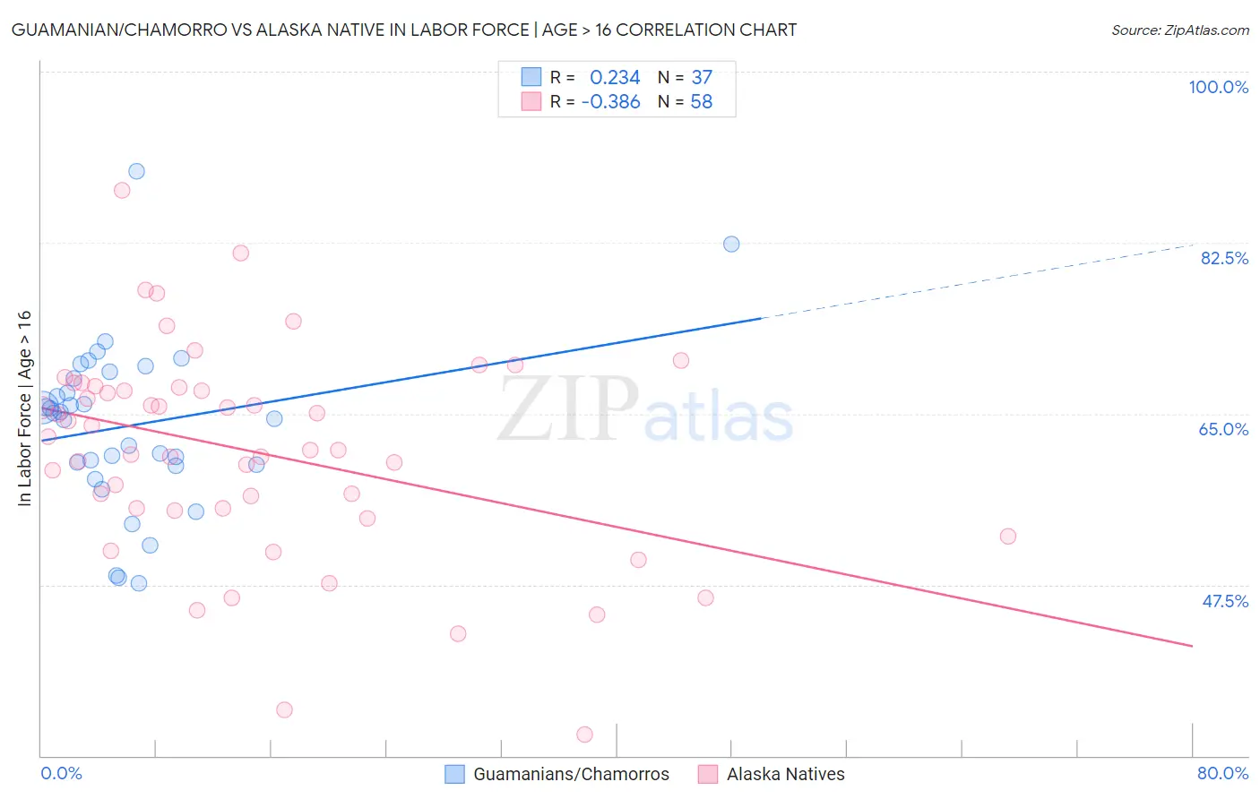 Guamanian/Chamorro vs Alaska Native In Labor Force | Age > 16