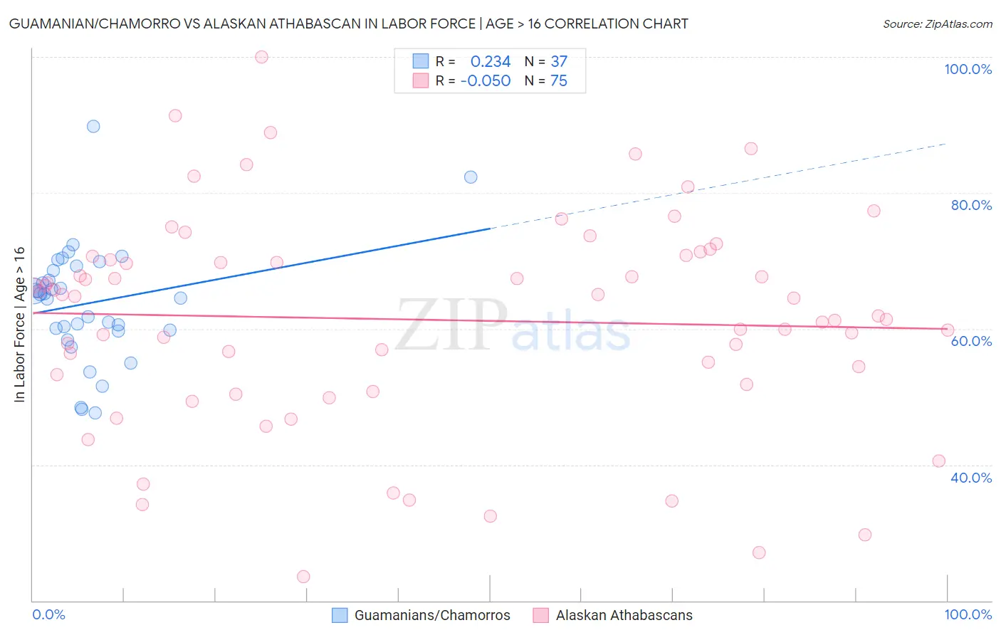 Guamanian/Chamorro vs Alaskan Athabascan In Labor Force | Age > 16