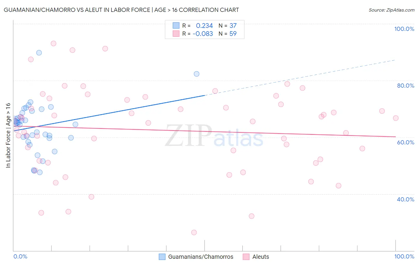Guamanian/Chamorro vs Aleut In Labor Force | Age > 16
