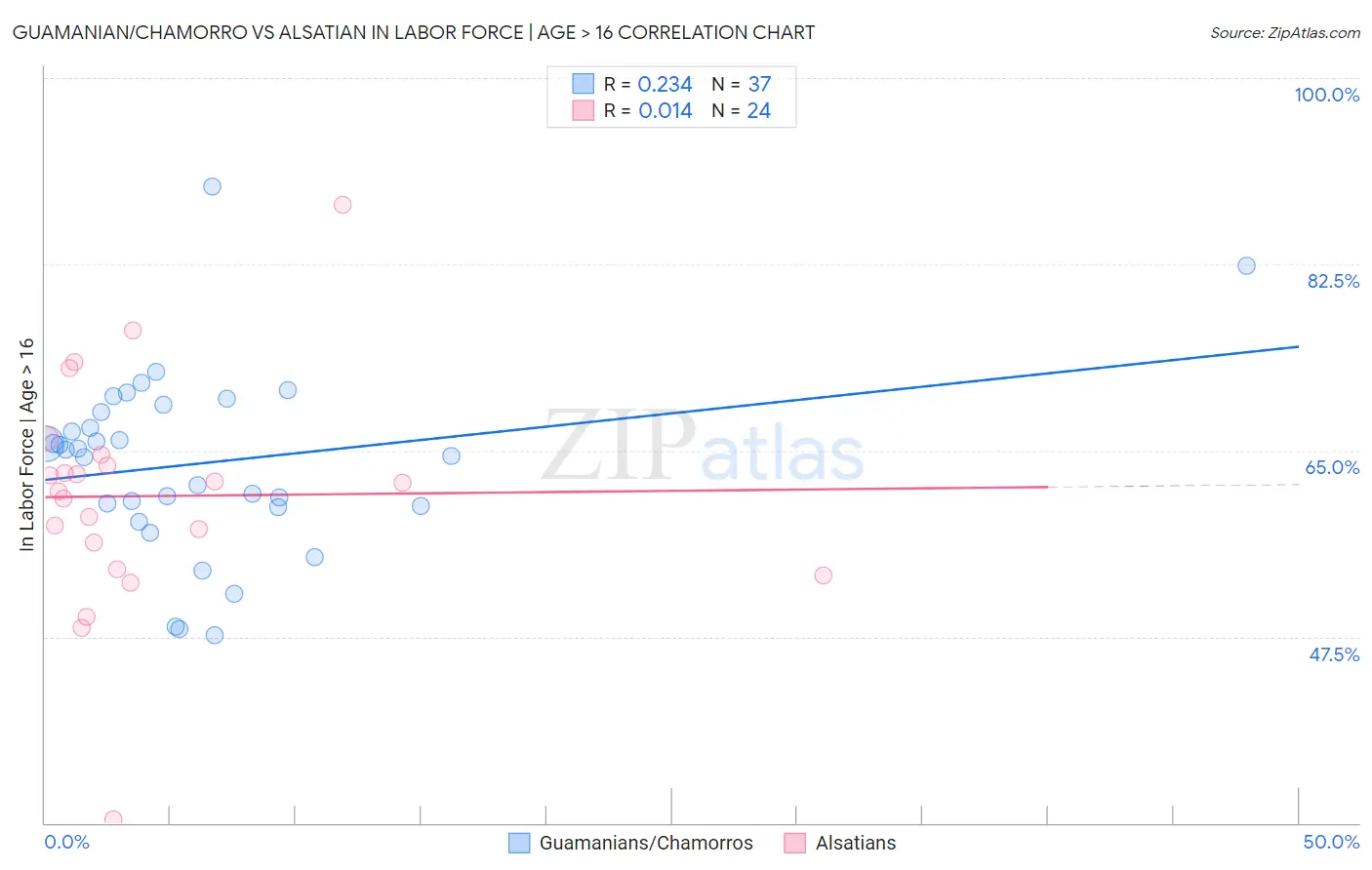 Guamanian/Chamorro vs Alsatian In Labor Force | Age > 16