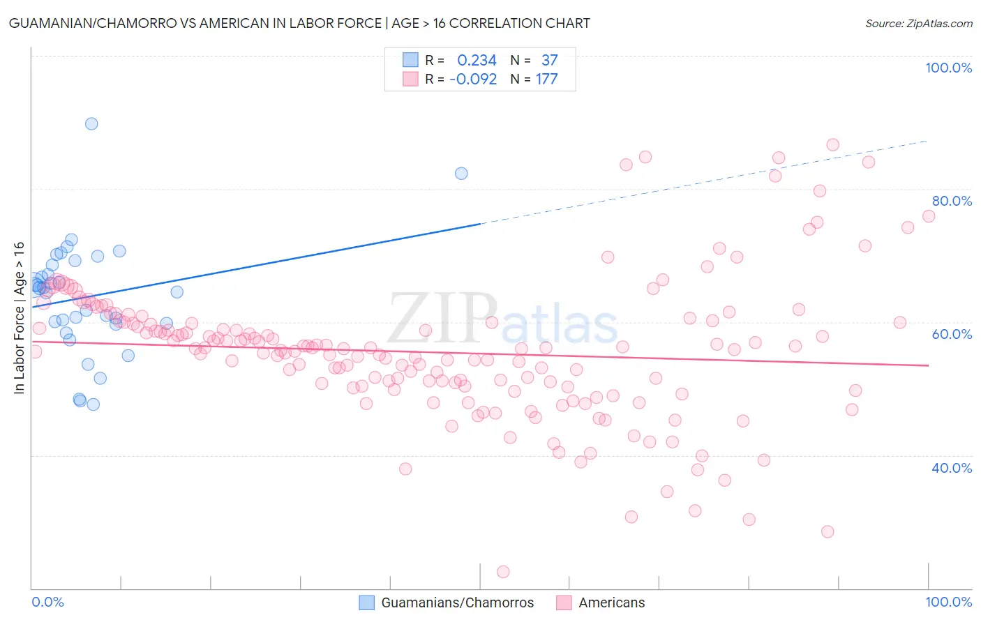 Guamanian/Chamorro vs American In Labor Force | Age > 16