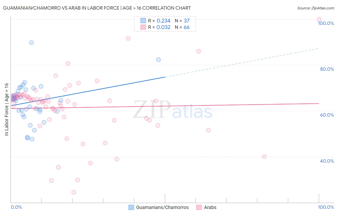 Guamanian/Chamorro vs Arab In Labor Force | Age > 16