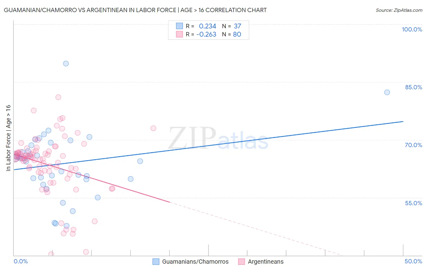 Guamanian/Chamorro vs Argentinean In Labor Force | Age > 16