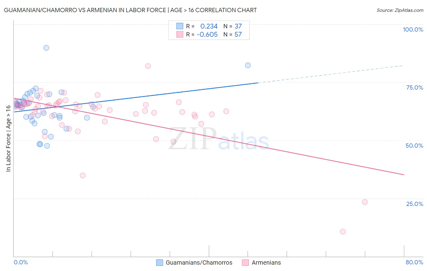 Guamanian/Chamorro vs Armenian In Labor Force | Age > 16