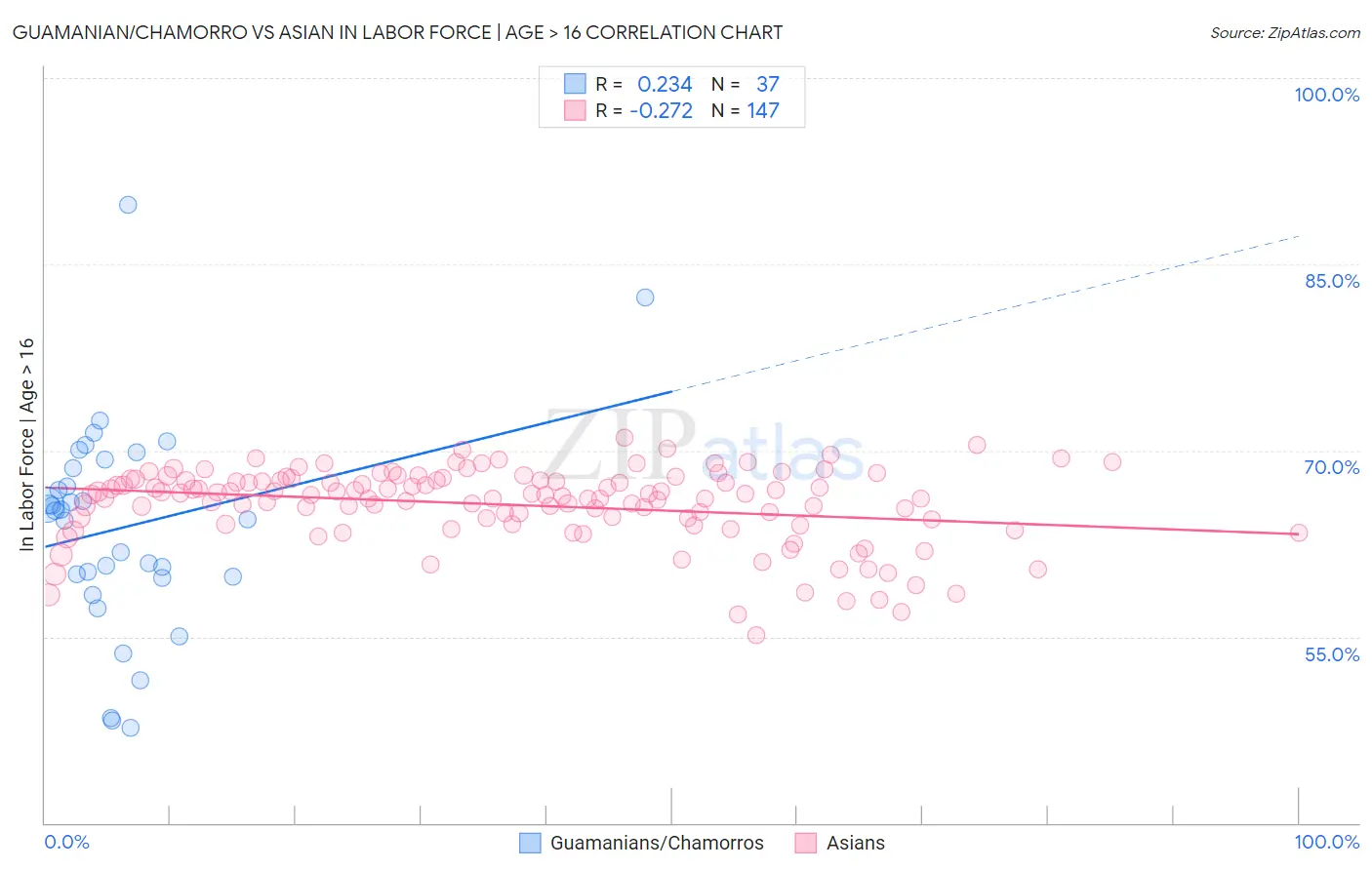 Guamanian/Chamorro vs Asian In Labor Force | Age > 16