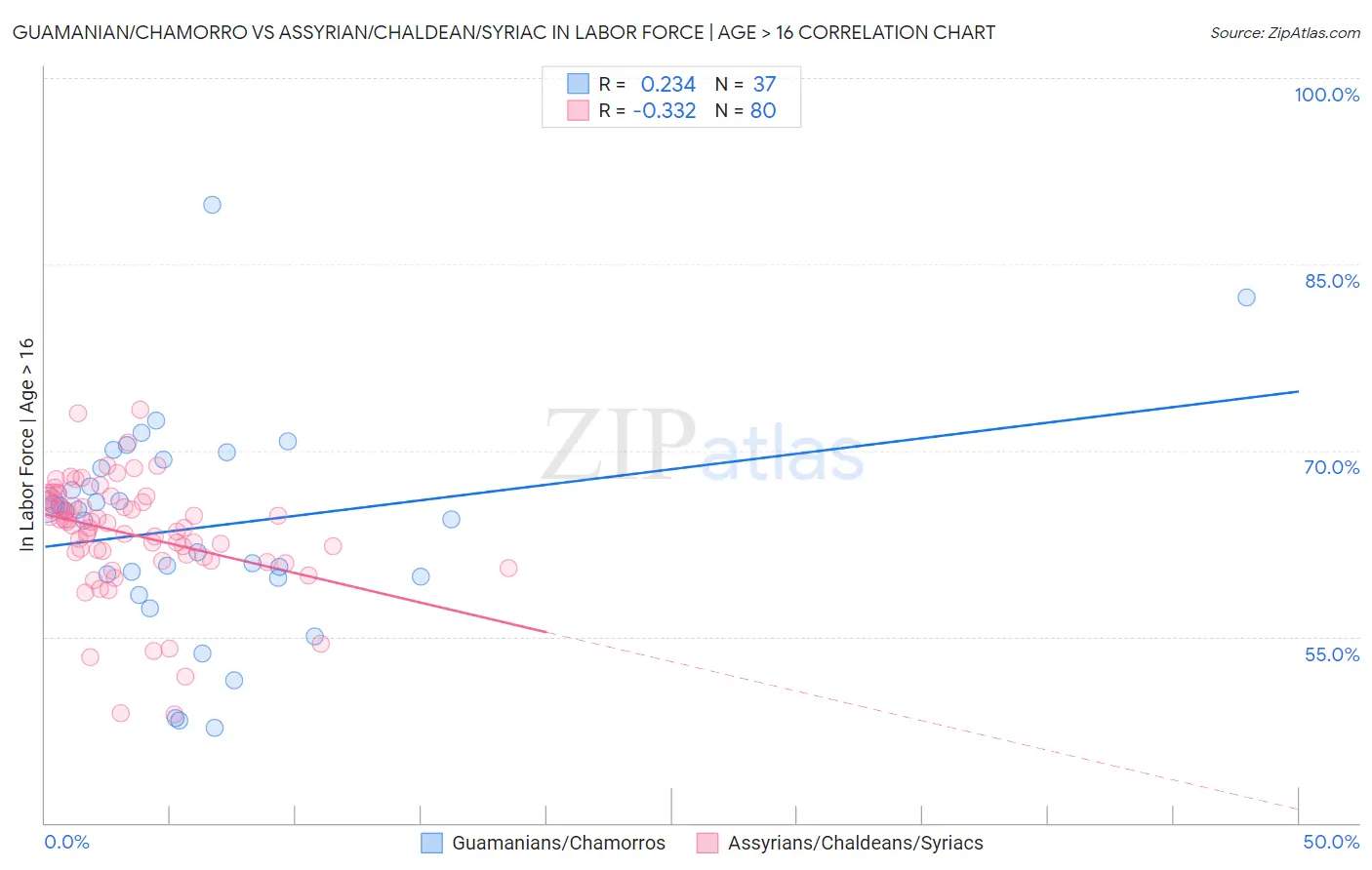 Guamanian/Chamorro vs Assyrian/Chaldean/Syriac In Labor Force | Age > 16