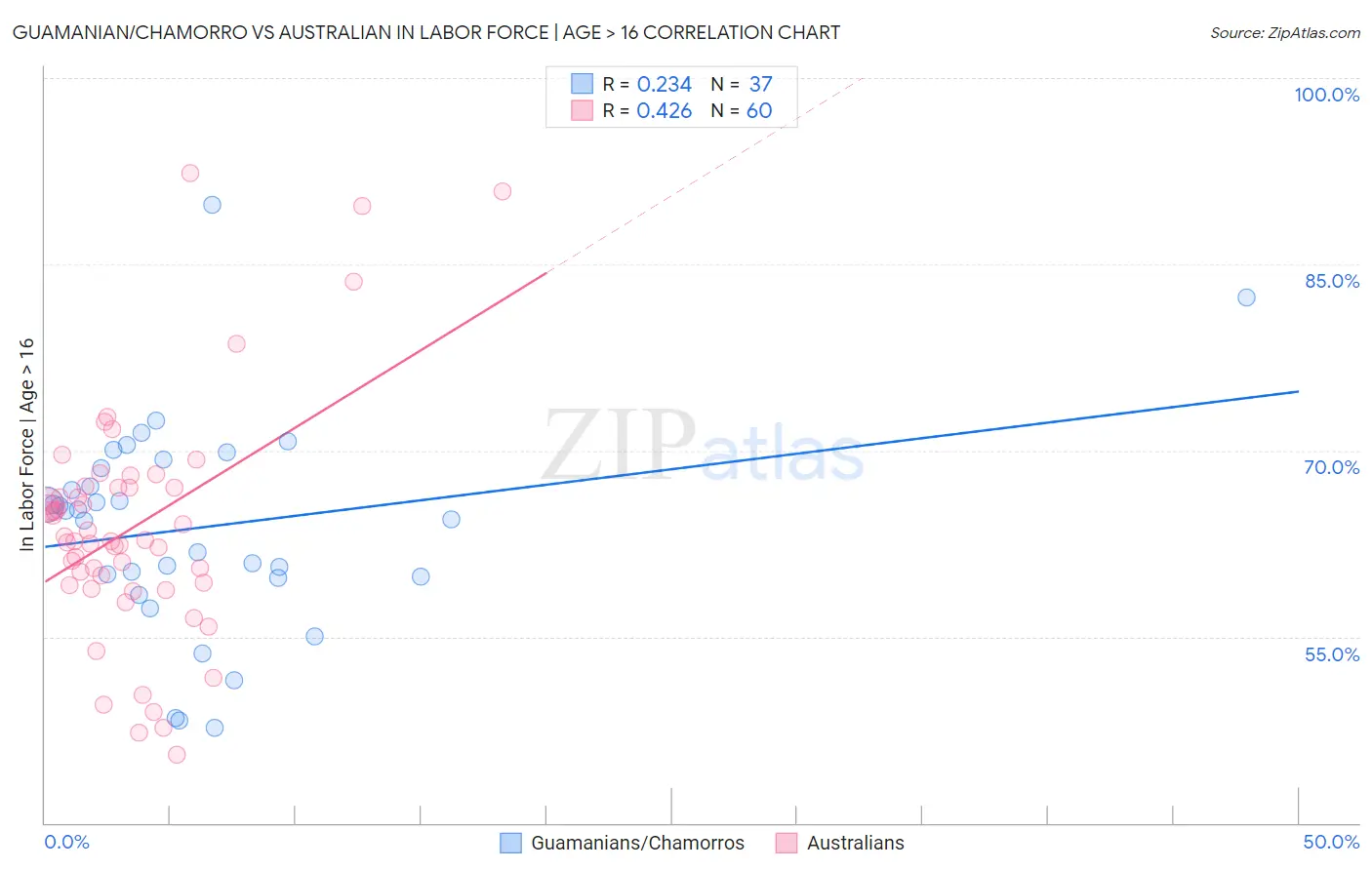 Guamanian/Chamorro vs Australian In Labor Force | Age > 16