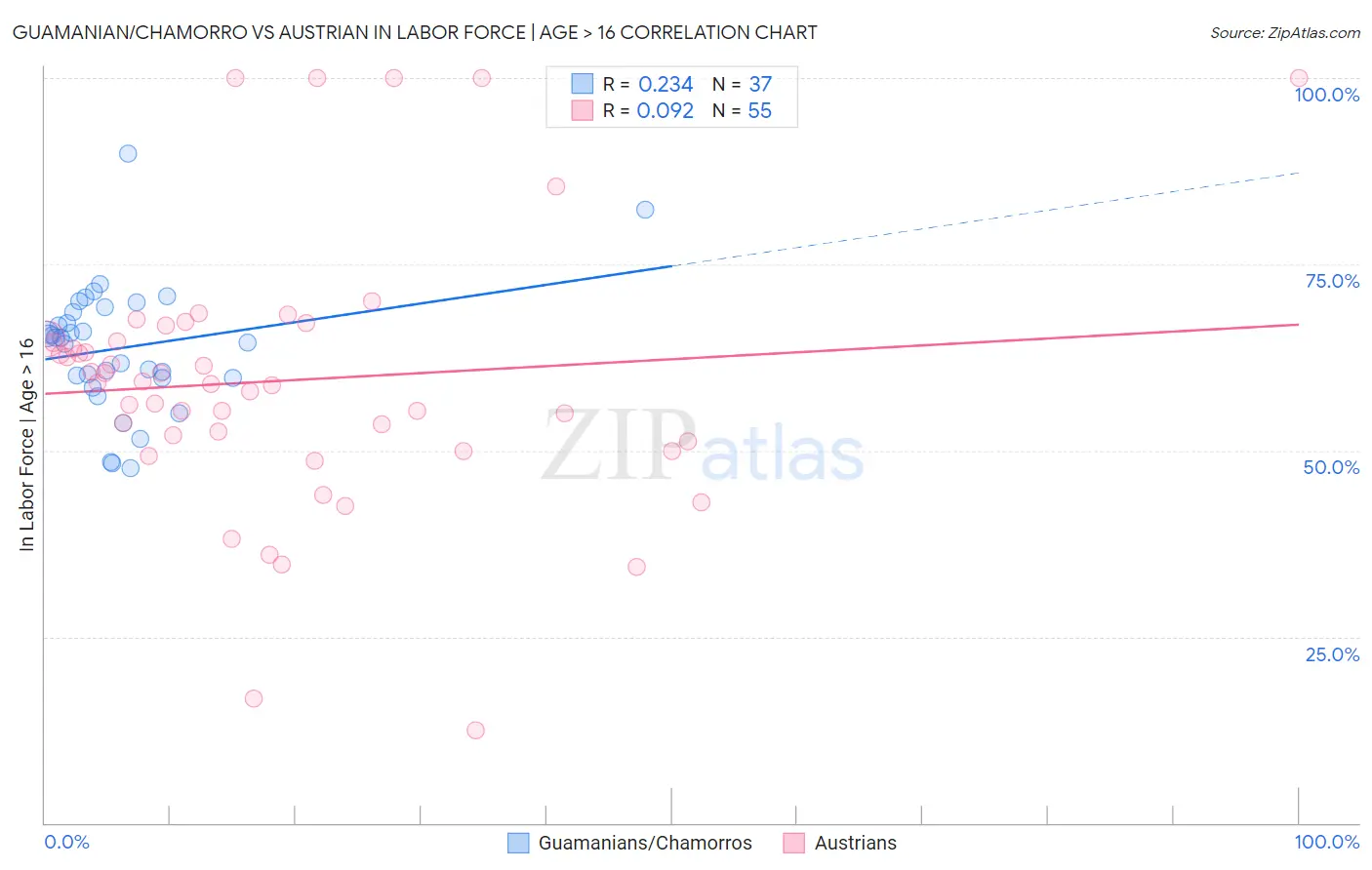 Guamanian/Chamorro vs Austrian In Labor Force | Age > 16
