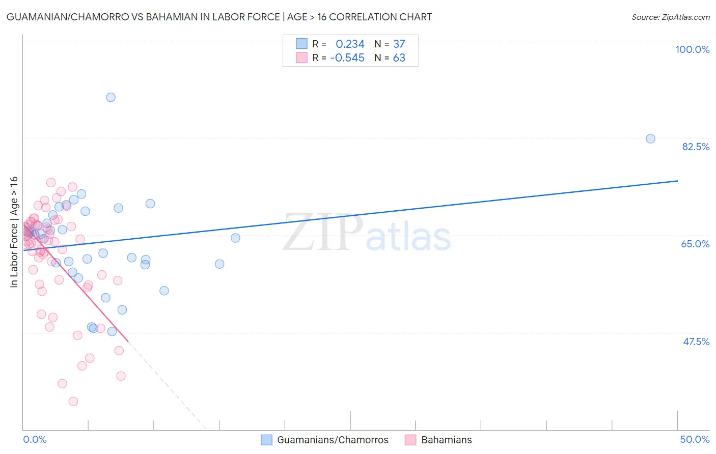 Guamanian/Chamorro vs Bahamian In Labor Force | Age > 16