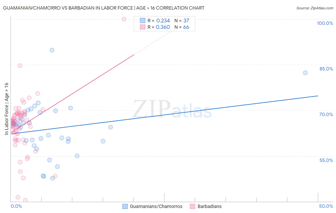 Guamanian/Chamorro vs Barbadian In Labor Force | Age > 16