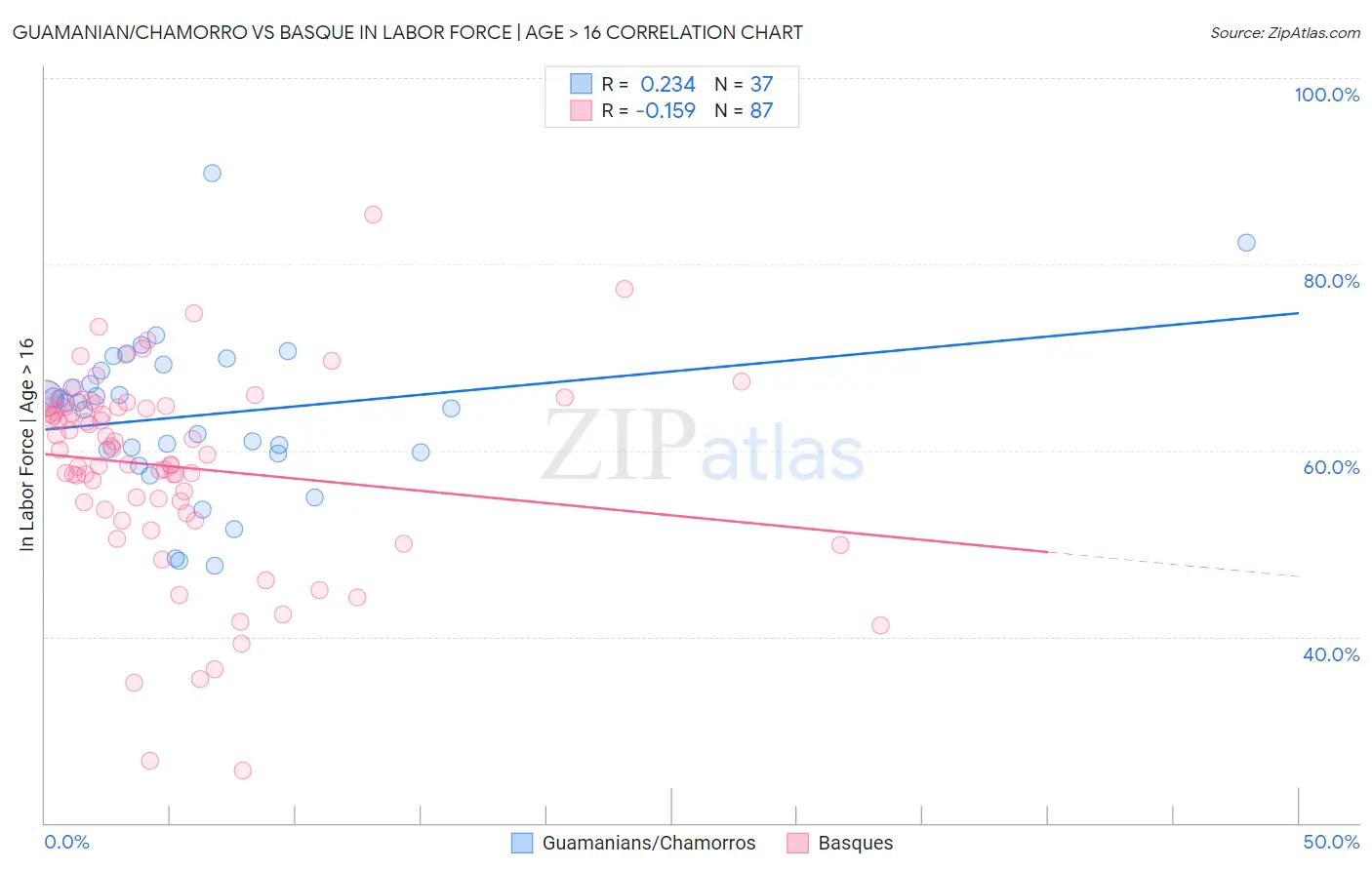 Guamanian/Chamorro vs Basque In Labor Force | Age > 16