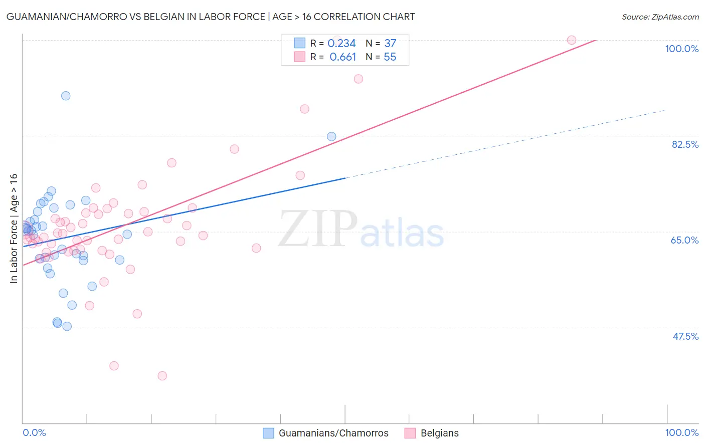 Guamanian/Chamorro vs Belgian In Labor Force | Age > 16