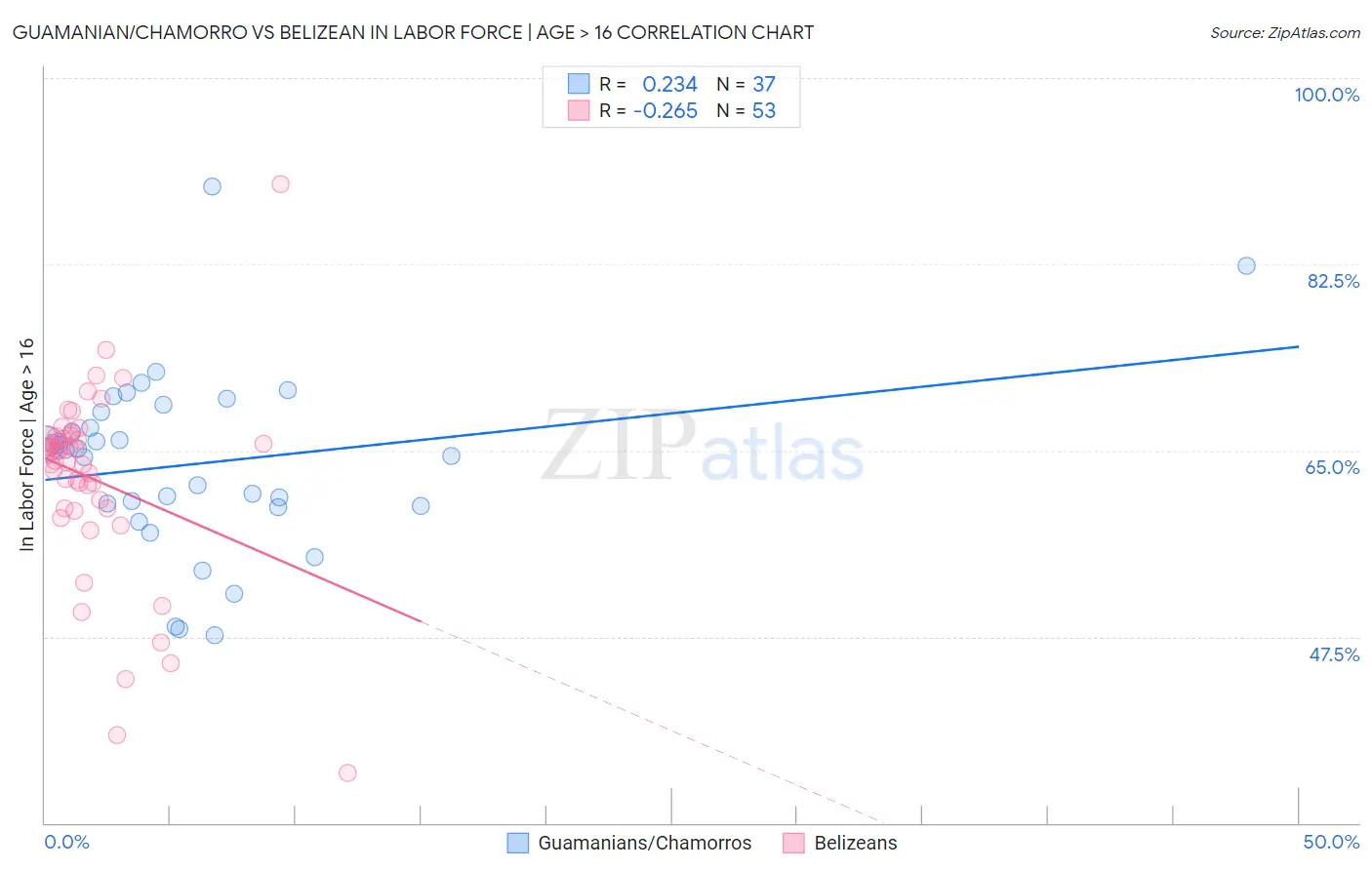 Guamanian/Chamorro vs Belizean In Labor Force | Age > 16