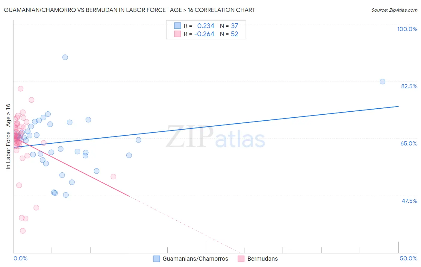 Guamanian/Chamorro vs Bermudan In Labor Force | Age > 16