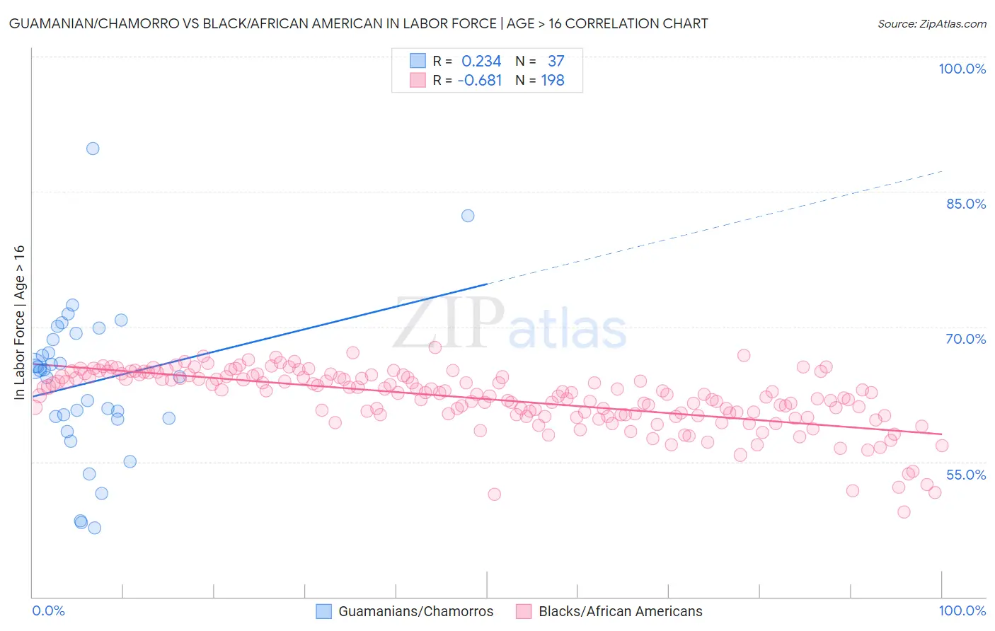 Guamanian/Chamorro vs Black/African American In Labor Force | Age > 16