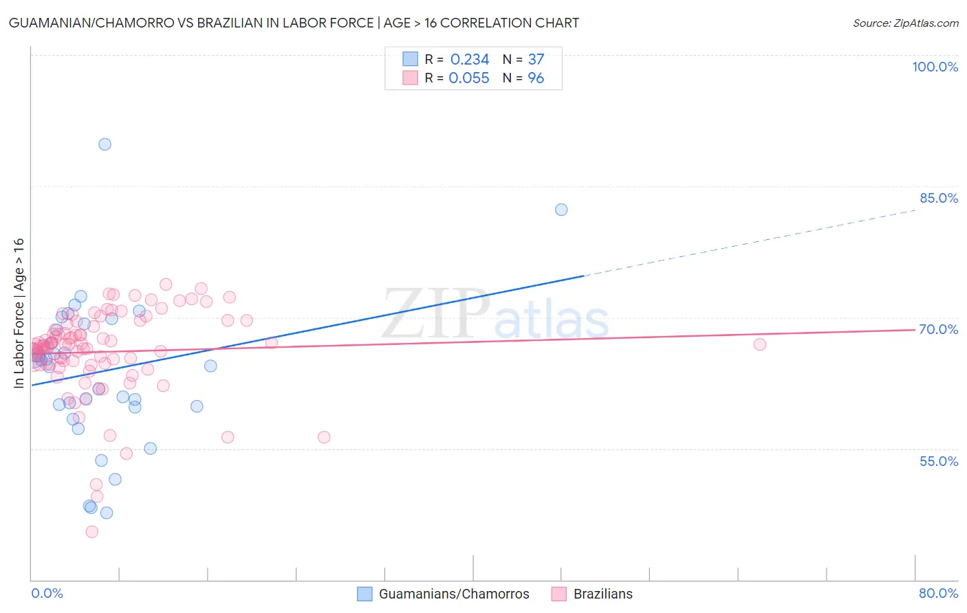 Guamanian/Chamorro vs Brazilian In Labor Force | Age > 16