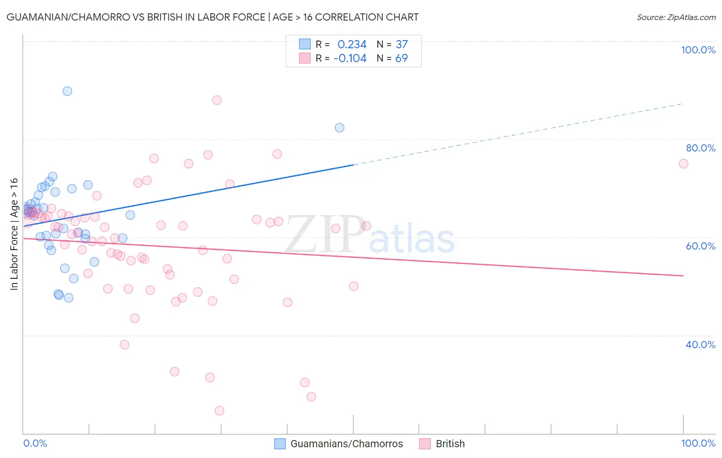 Guamanian/Chamorro vs British In Labor Force | Age > 16