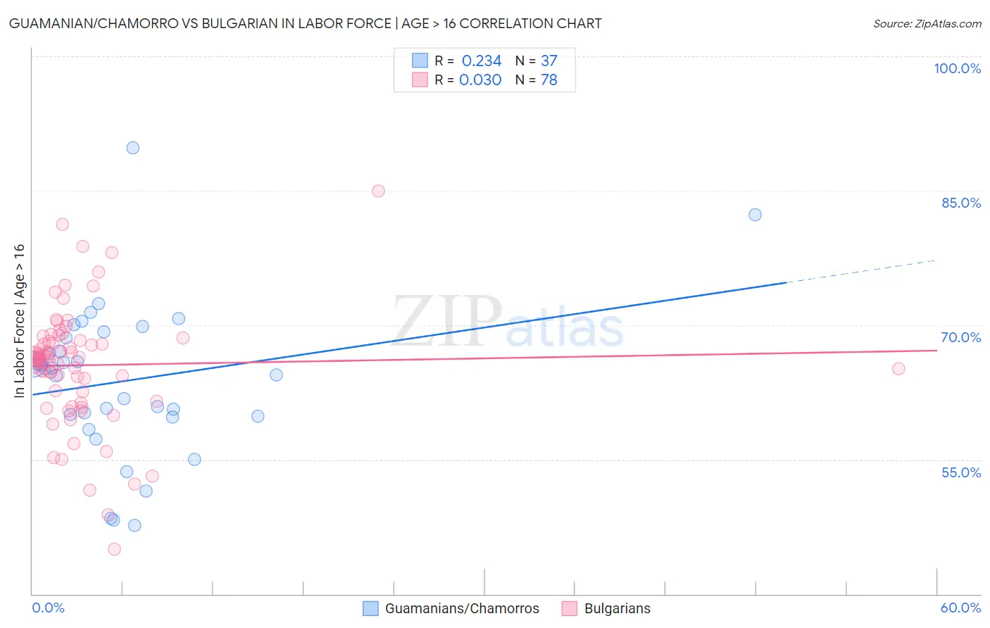 Guamanian/Chamorro vs Bulgarian In Labor Force | Age > 16