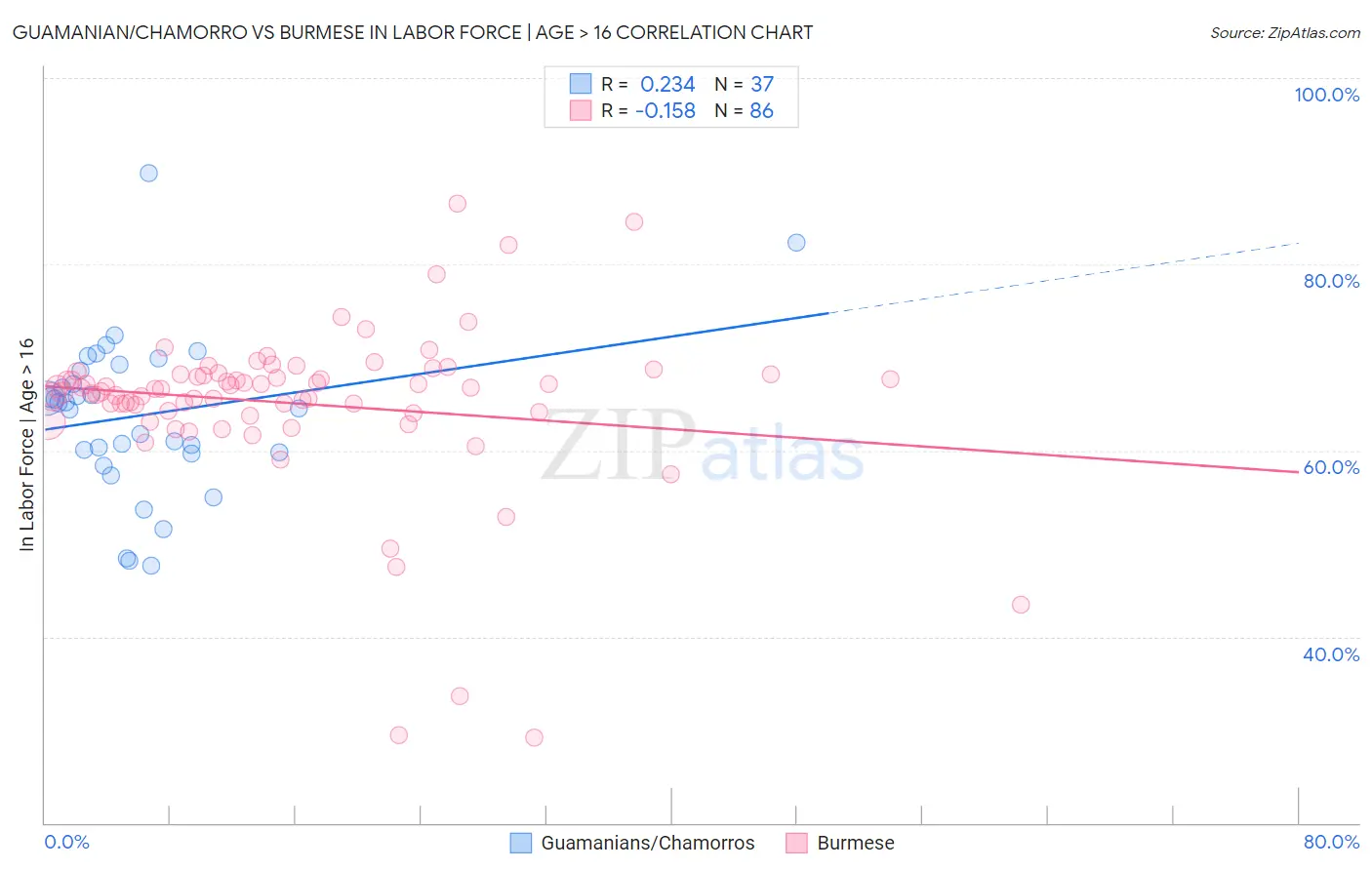 Guamanian/Chamorro vs Burmese In Labor Force | Age > 16