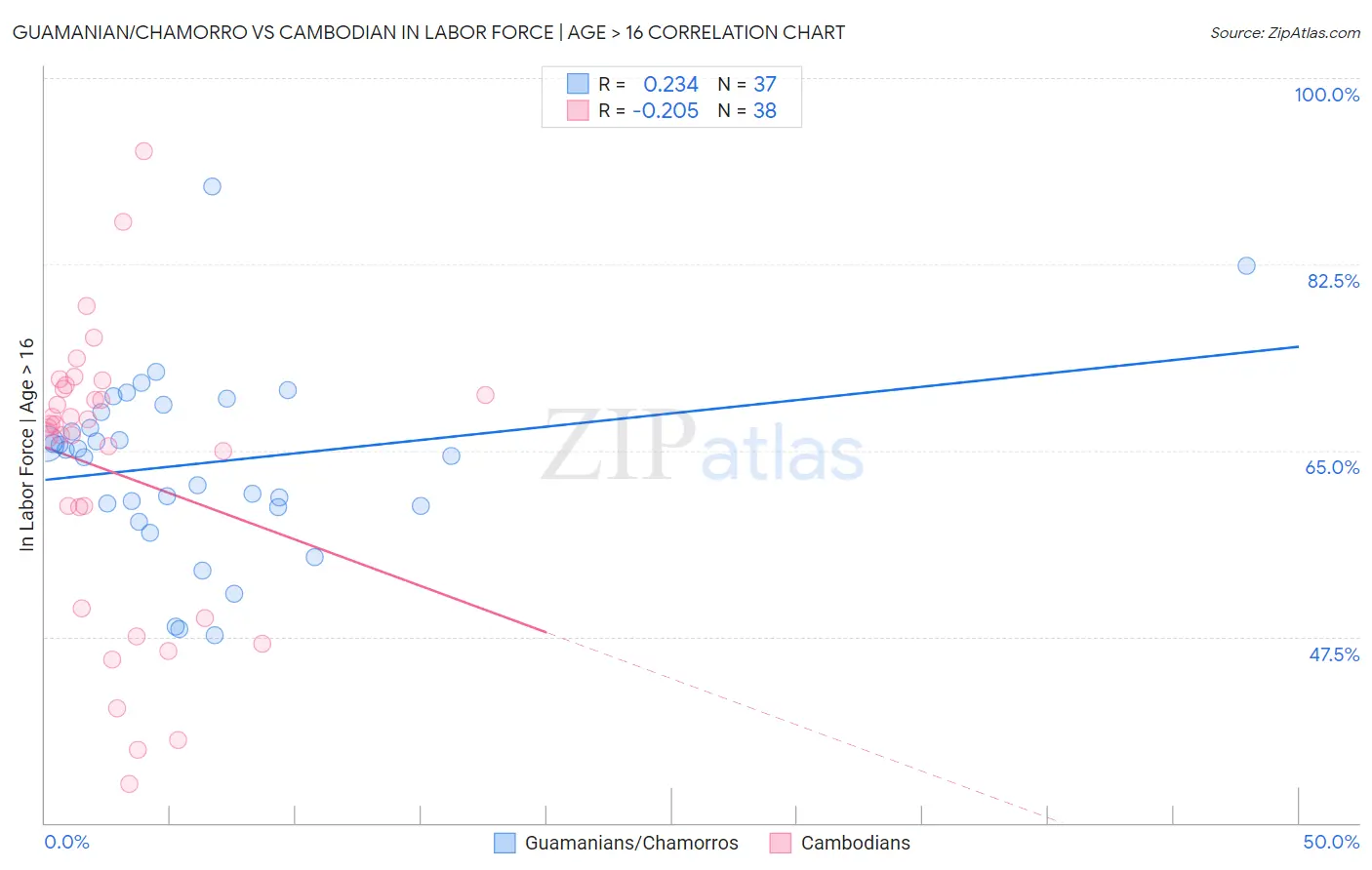Guamanian/Chamorro vs Cambodian In Labor Force | Age > 16