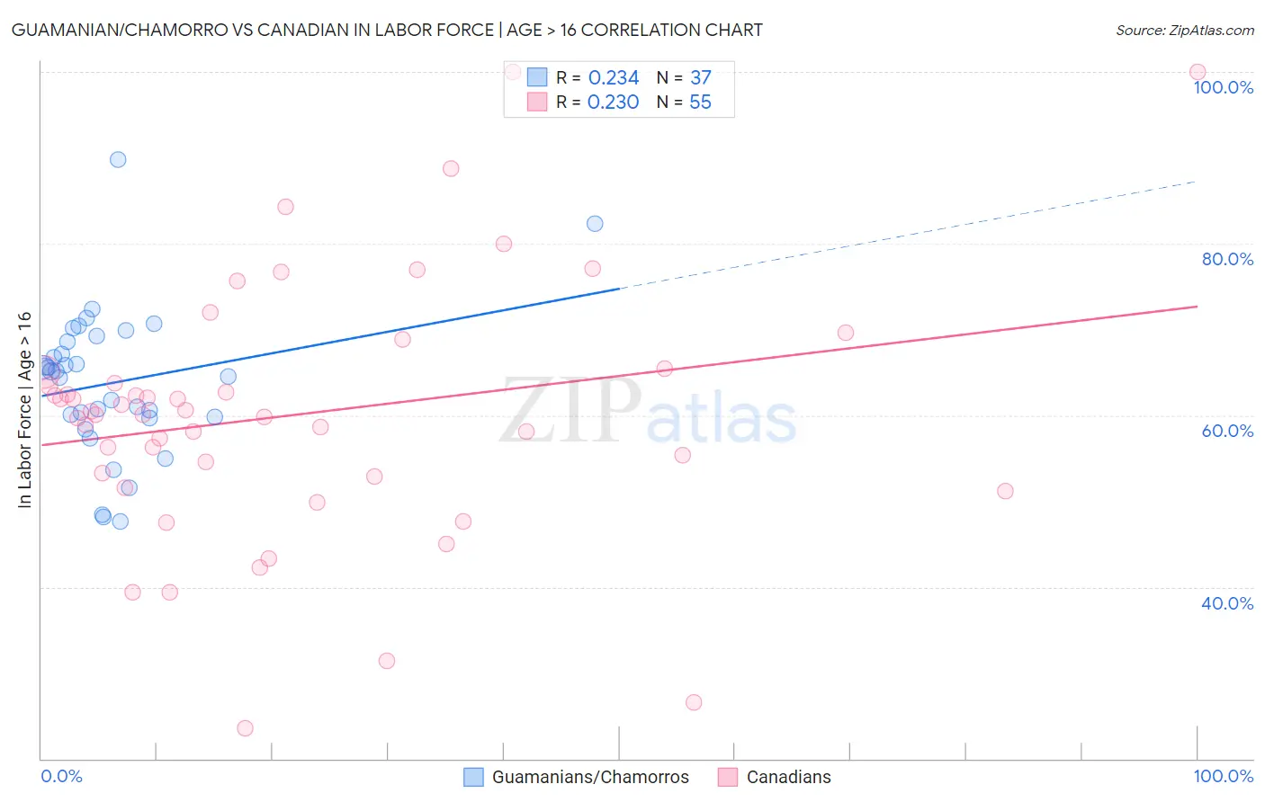 Guamanian/Chamorro vs Canadian In Labor Force | Age > 16