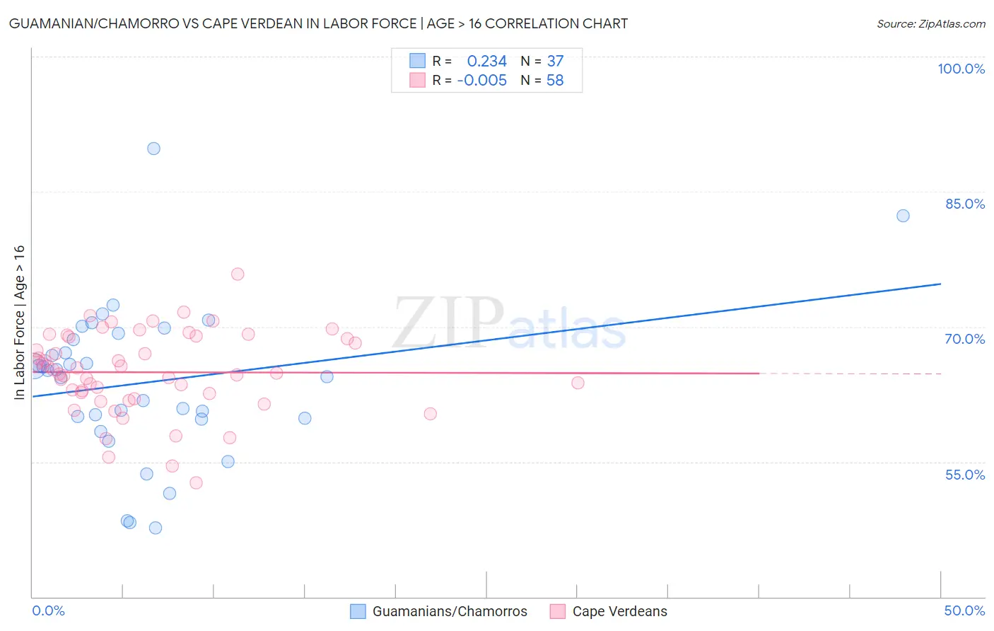 Guamanian/Chamorro vs Cape Verdean In Labor Force | Age > 16