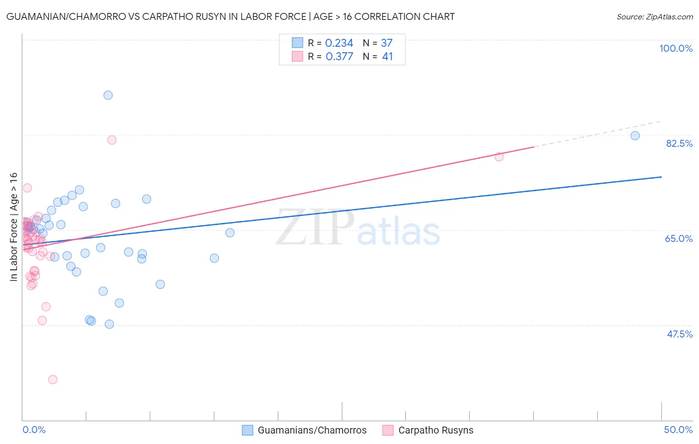 Guamanian/Chamorro vs Carpatho Rusyn In Labor Force | Age > 16