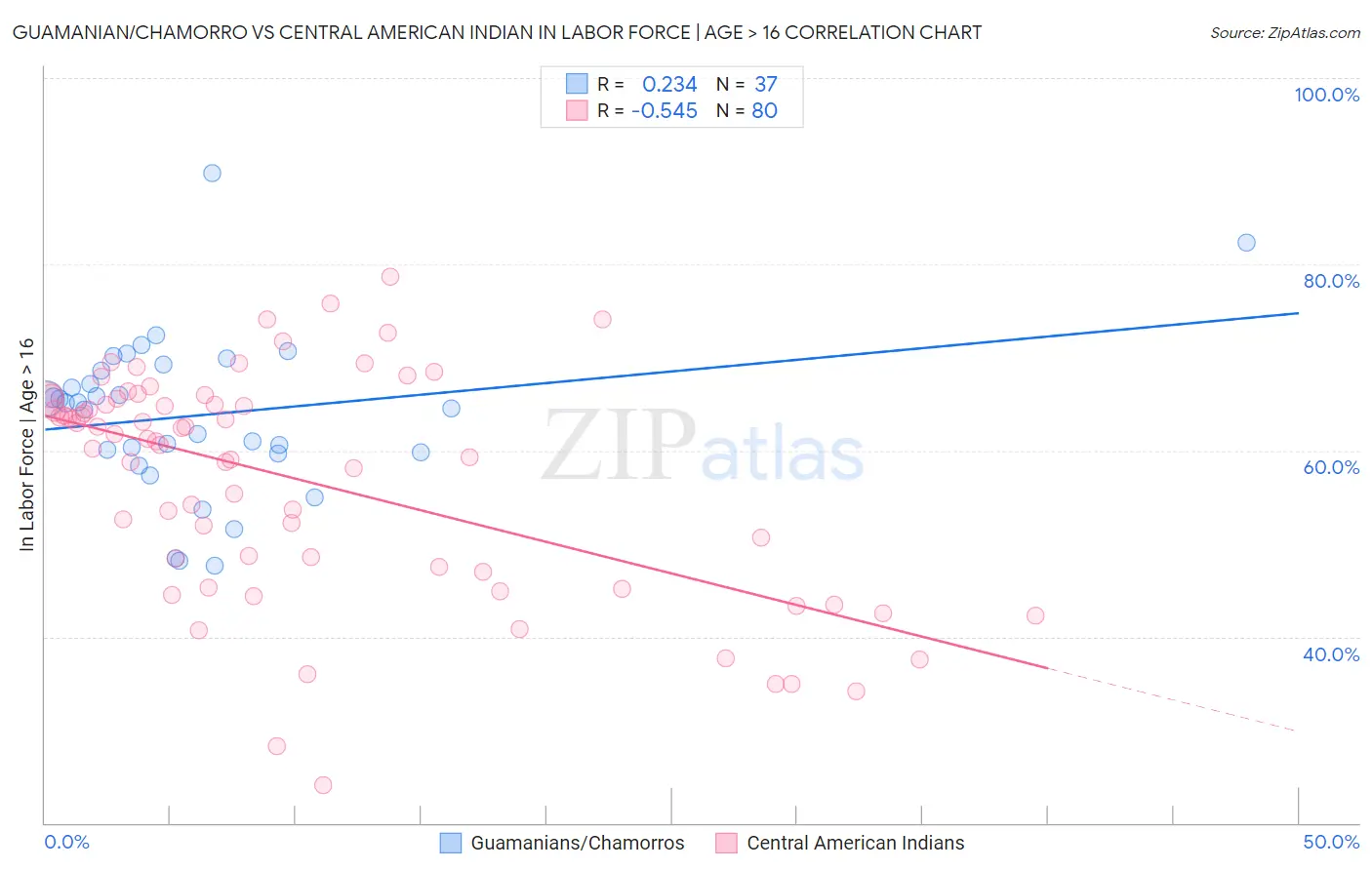 Guamanian/Chamorro vs Central American Indian In Labor Force | Age > 16