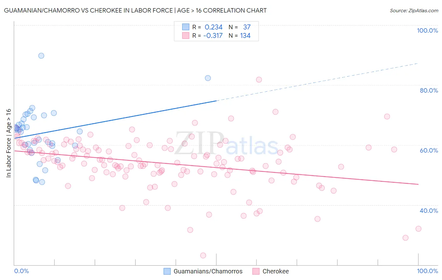 Guamanian/Chamorro vs Cherokee In Labor Force | Age > 16
