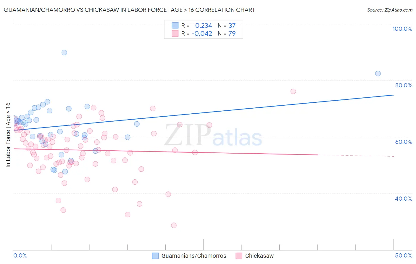 Guamanian/Chamorro vs Chickasaw In Labor Force | Age > 16