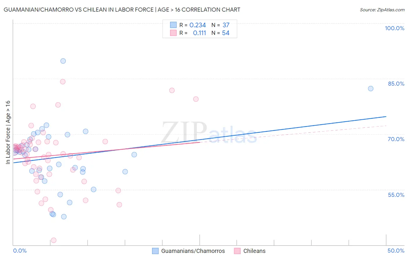 Guamanian/Chamorro vs Chilean In Labor Force | Age > 16