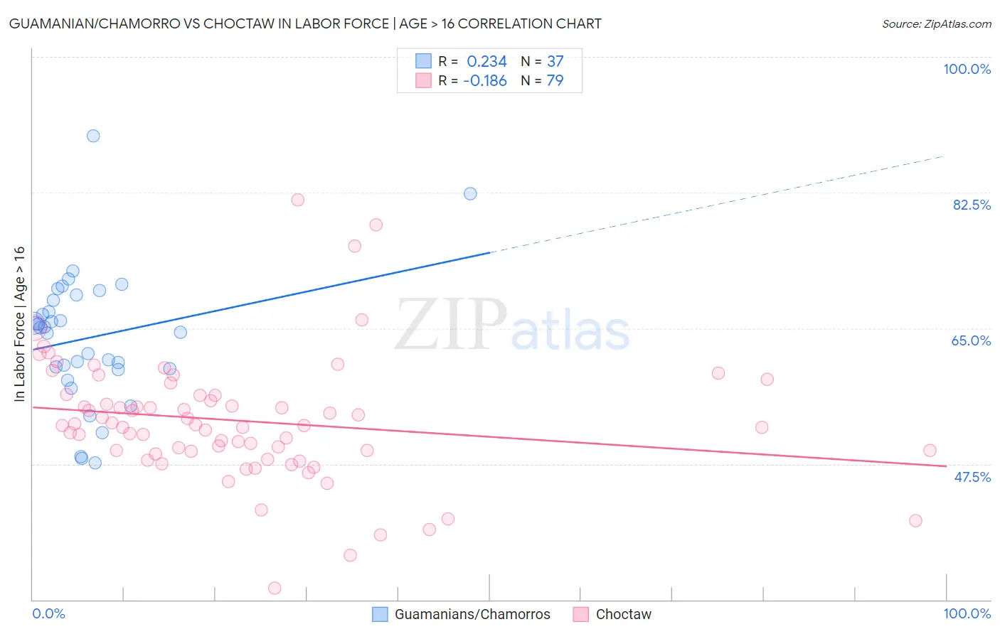 Guamanian/Chamorro vs Choctaw In Labor Force | Age > 16
