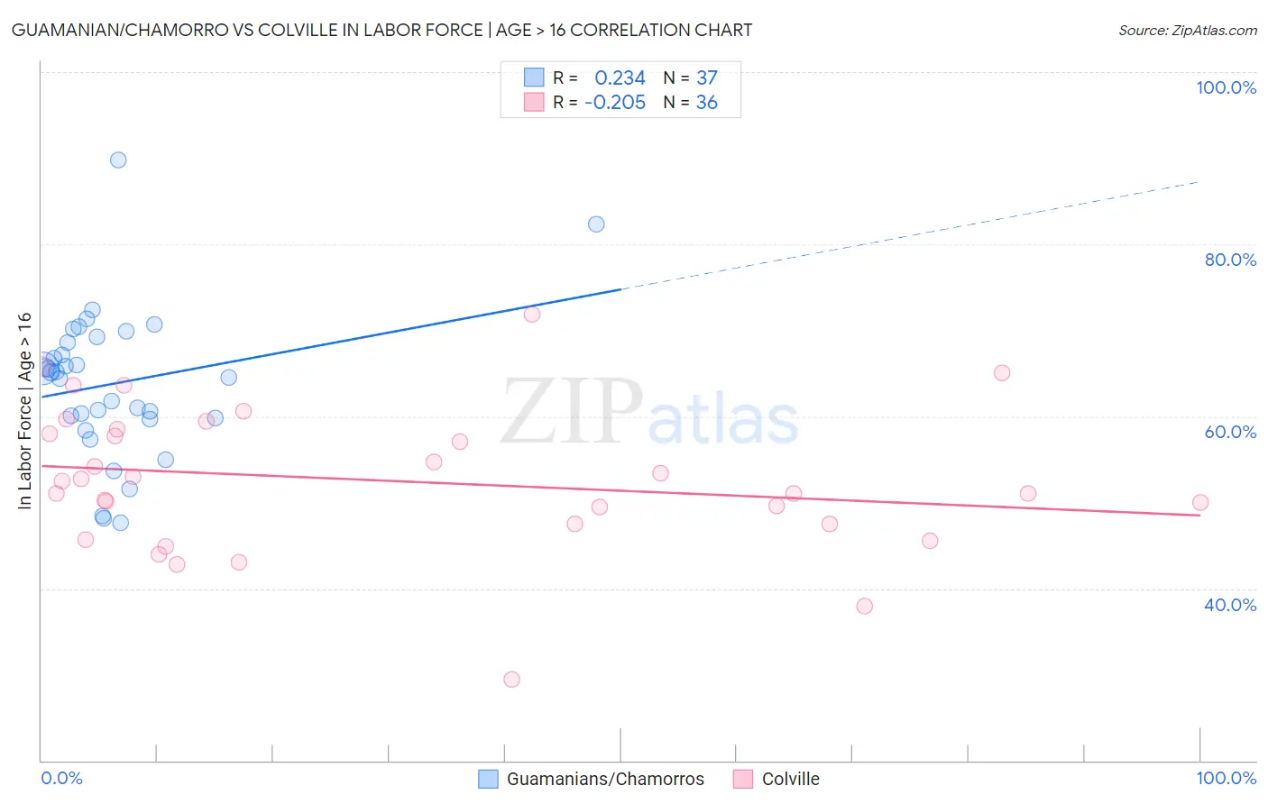 Guamanian/Chamorro vs Colville In Labor Force | Age > 16