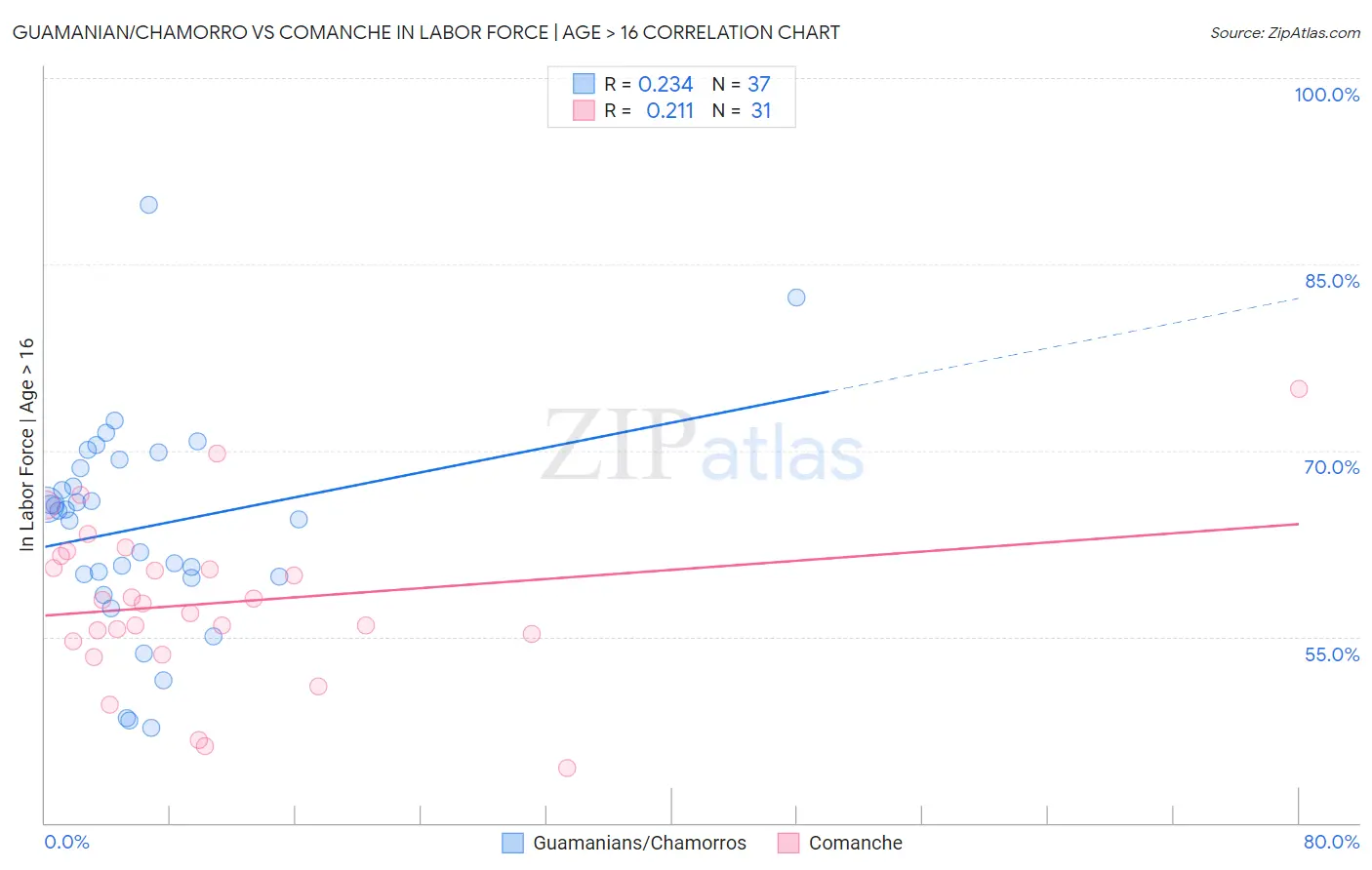 Guamanian/Chamorro vs Comanche In Labor Force | Age > 16