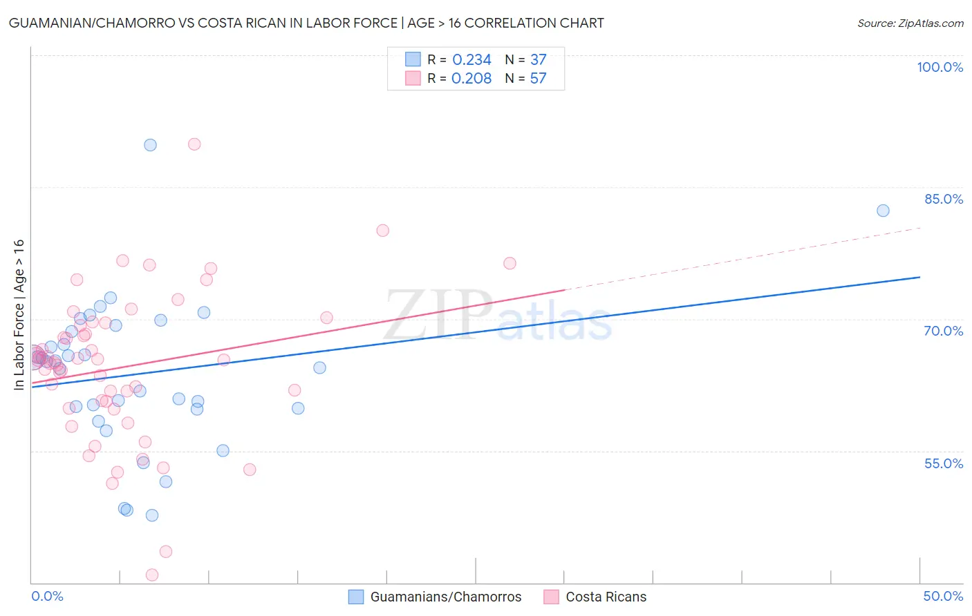 Guamanian/Chamorro vs Costa Rican In Labor Force | Age > 16