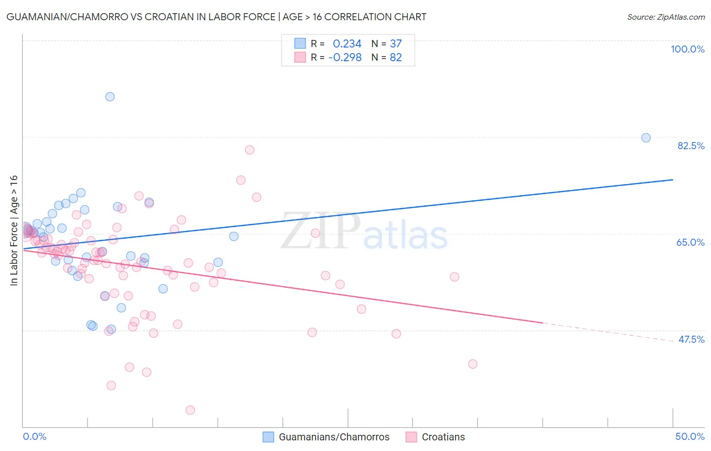 Guamanian/Chamorro vs Croatian In Labor Force | Age > 16
