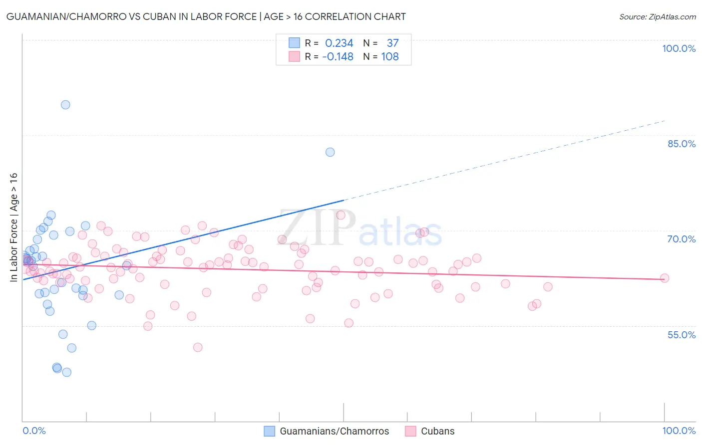Guamanian/Chamorro vs Cuban In Labor Force | Age > 16