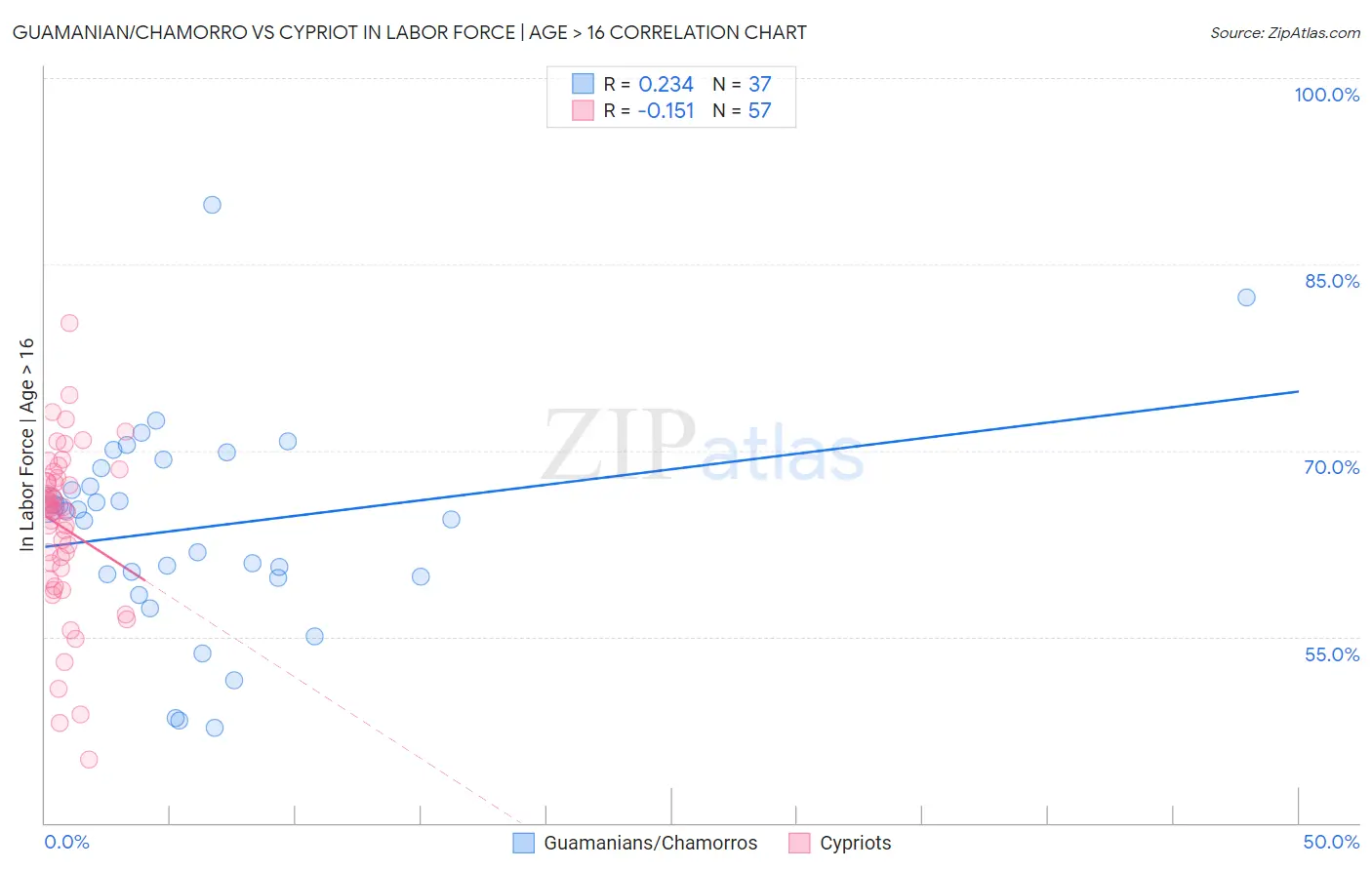 Guamanian/Chamorro vs Cypriot In Labor Force | Age > 16