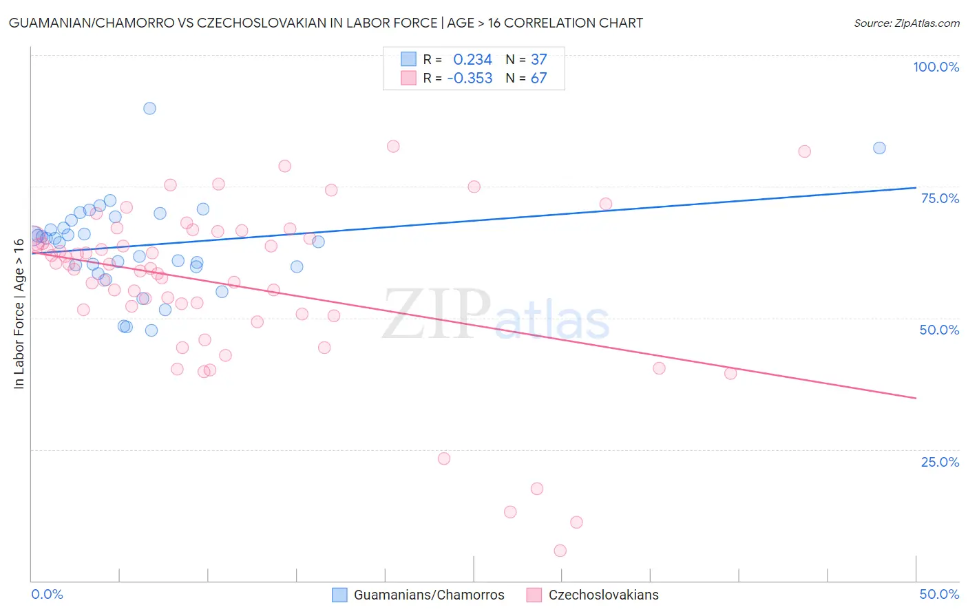 Guamanian/Chamorro vs Czechoslovakian In Labor Force | Age > 16