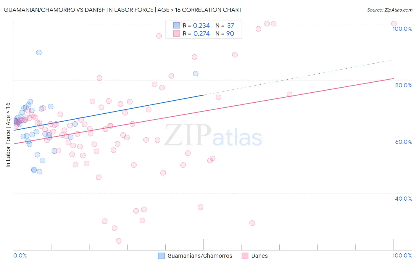 Guamanian/Chamorro vs Danish In Labor Force | Age > 16