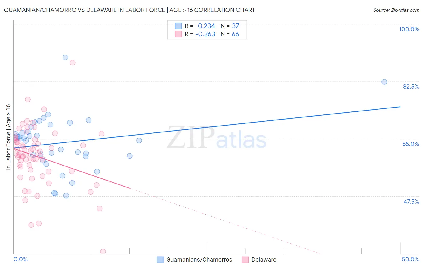Guamanian/Chamorro vs Delaware In Labor Force | Age > 16